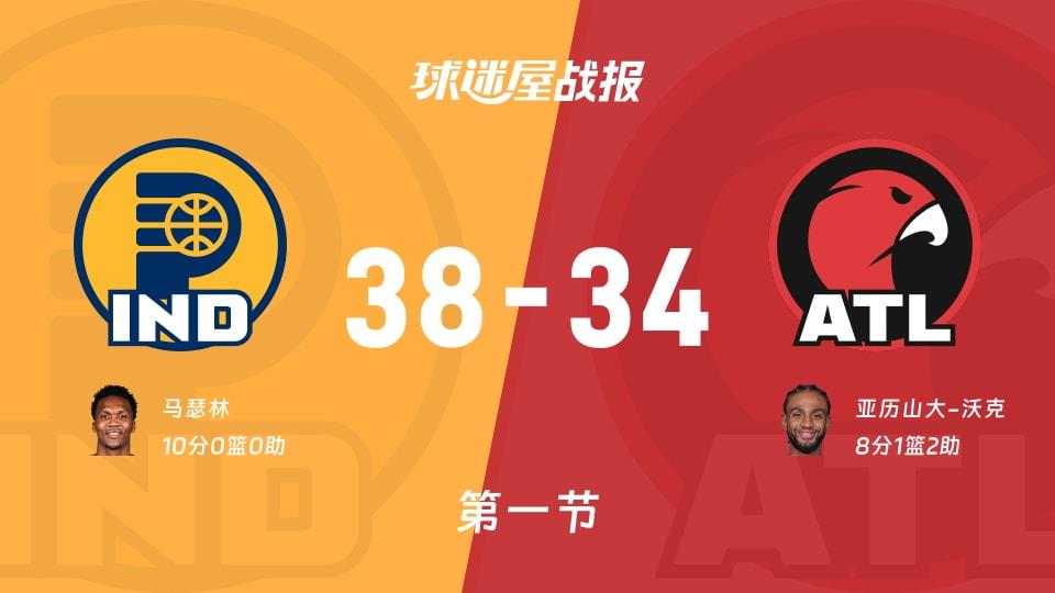 NBA常规赛:步行者首节领先老鹰4分,马瑟林得到10分,亚历山大-沃克得到8分