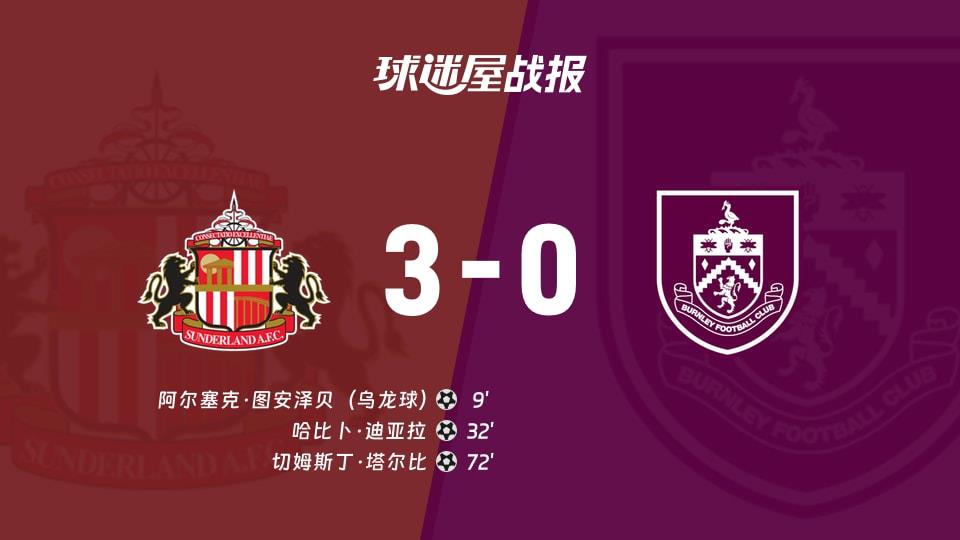 【英超联赛第24轮】桑德兰vs伯恩利比赛结果:桑德兰(3-0)伯恩利比分战报(2026年02月03日)