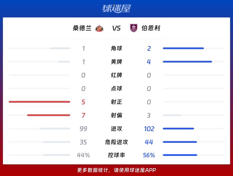 桑德兰vs伯恩利数据统计