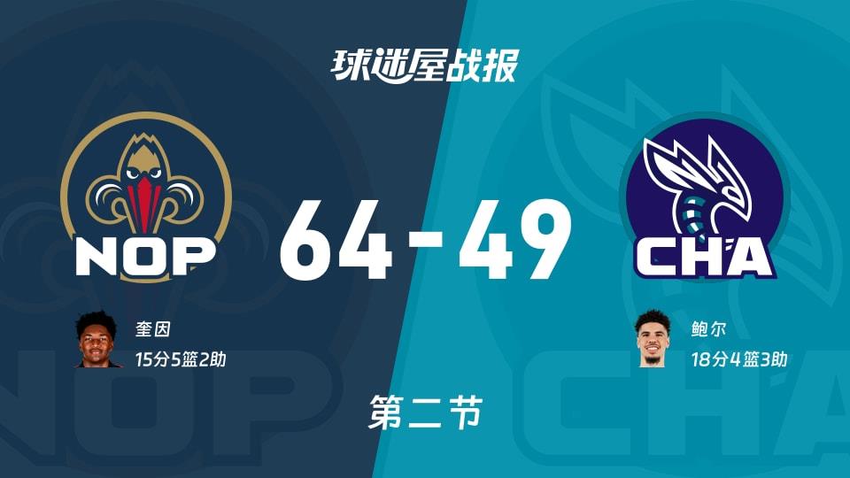 鹈鹕vs黄蜂:次节战罢,鹈鹕64-49黄蜂,鲍尔得到18分