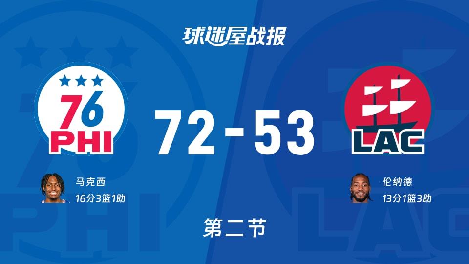 76人vs快船：半场战罢，76人72-53快船，马克西得到16分