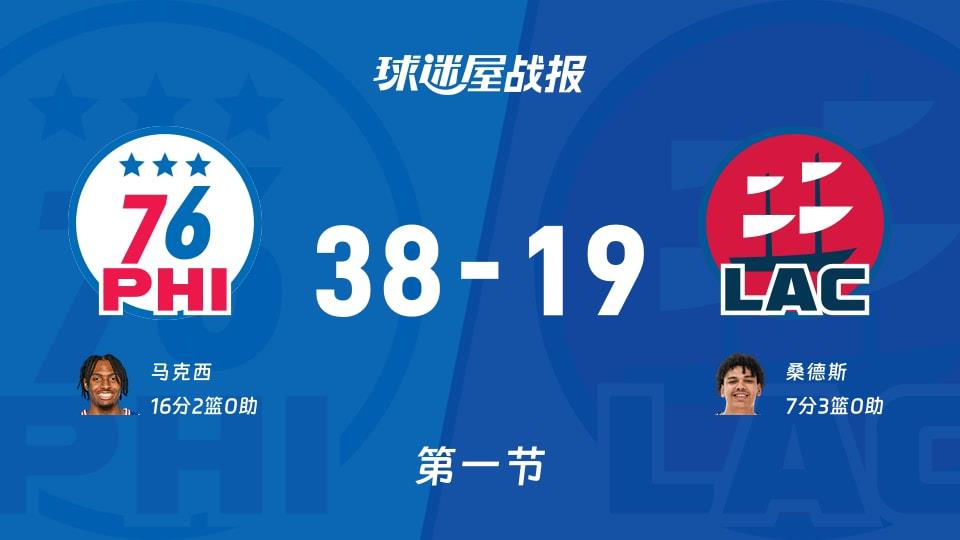 76人vs快船:首节结束,76人38-19快船,马克西得到16分