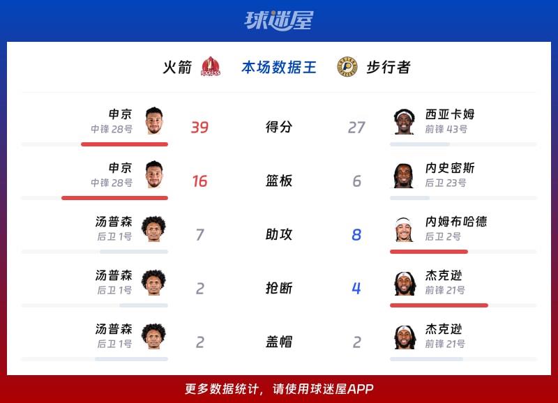 火箭vs步行者各项最佳