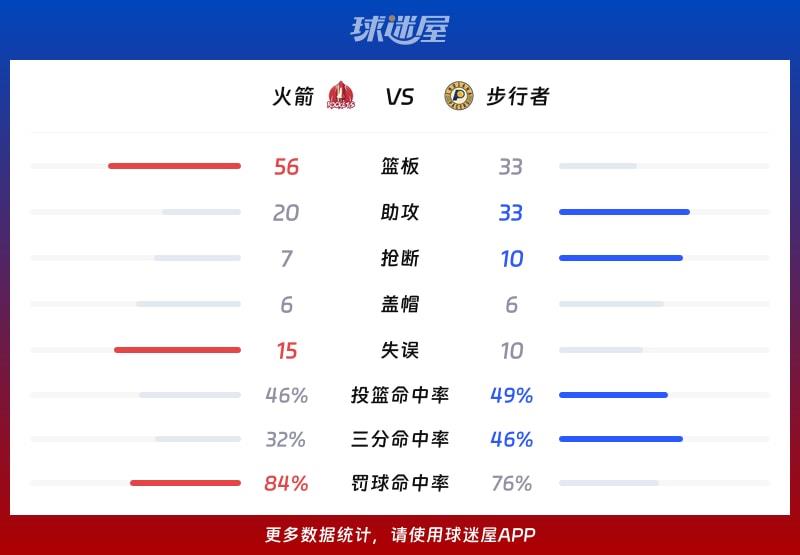火箭vs步行者球队数据