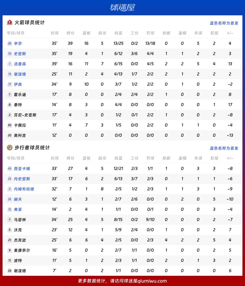 火箭vs步行者球员数据