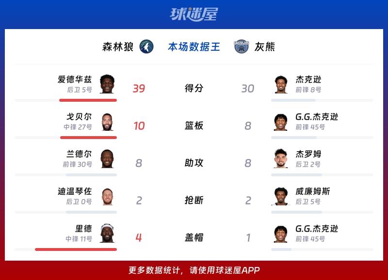 森林狼vs灰熊各项最佳