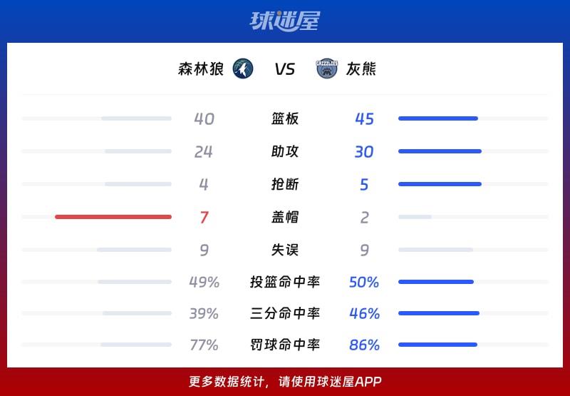 森林狼vs灰熊球队数据