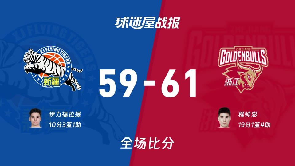 CBA常规赛：浙江以61-59战胜新疆，程帅澎19 1 4