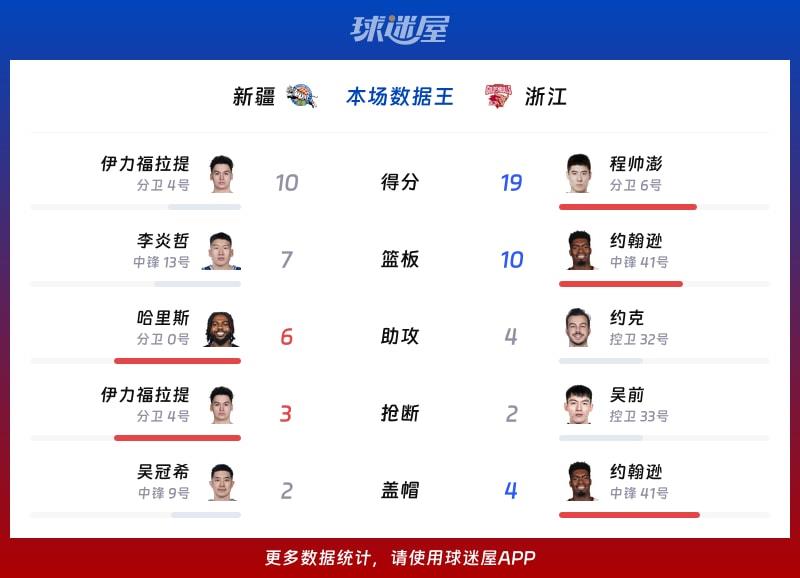 新疆vs浙江各项最佳