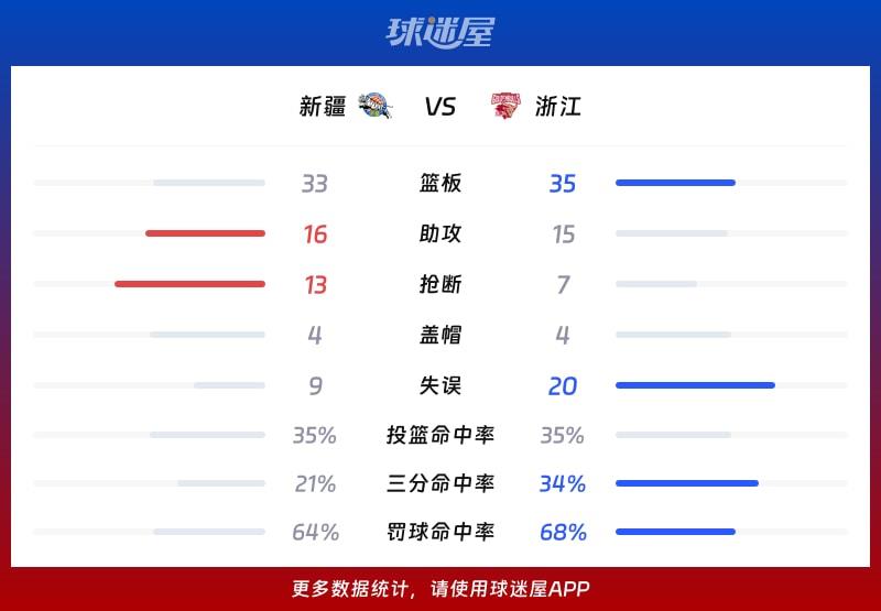 新疆vs浙江球队数据