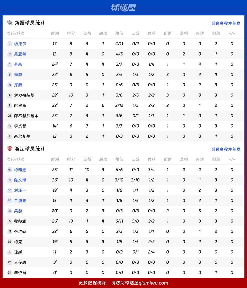 新疆vs浙江球员数据