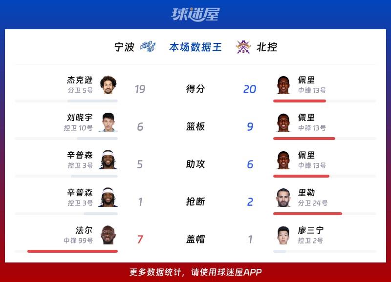 宁波vs北控各项最佳