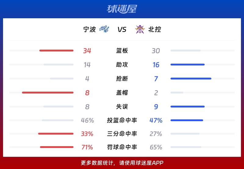 宁波vs北控球队数据