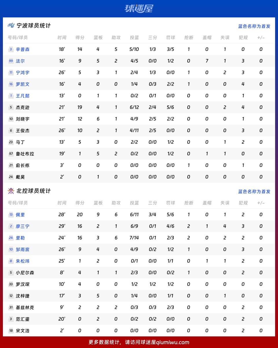 宁波vs北控球员数据