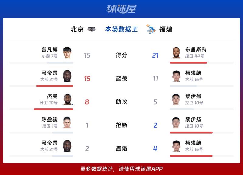 北京vs福建各项最佳