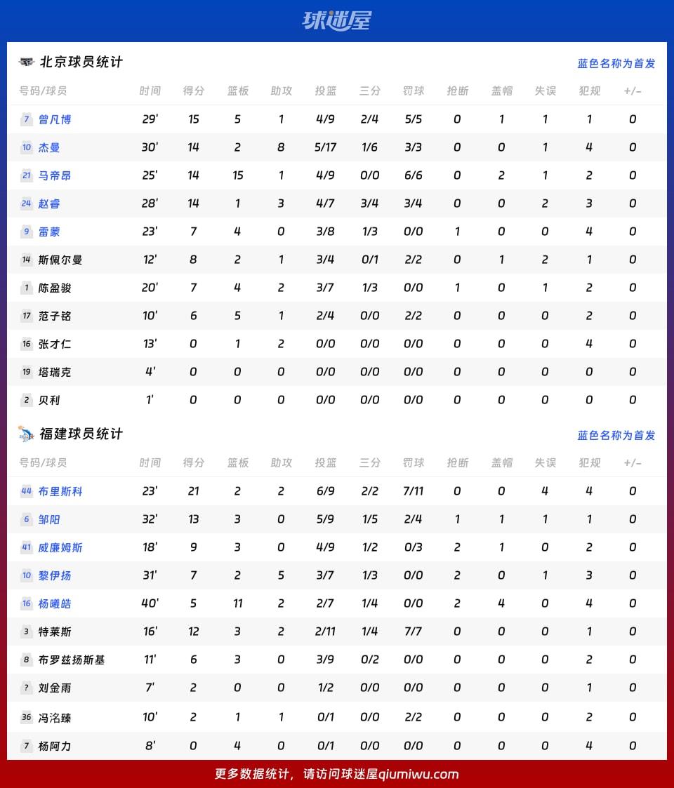 北京vs福建球员数据