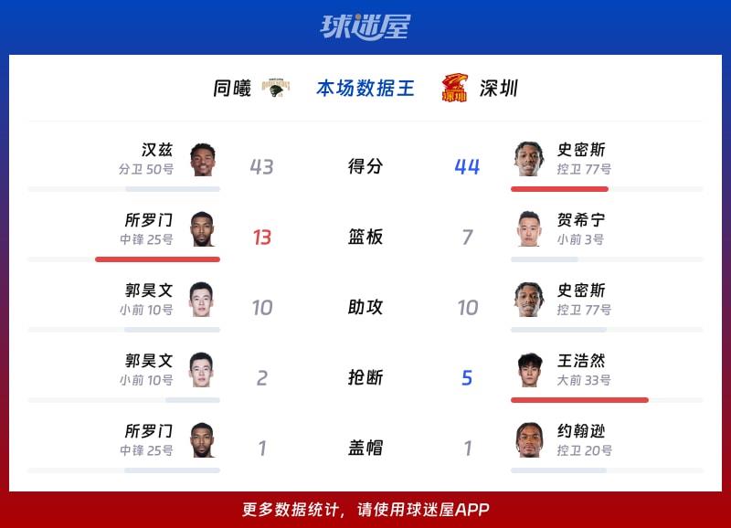 同曦vs深圳各项最佳