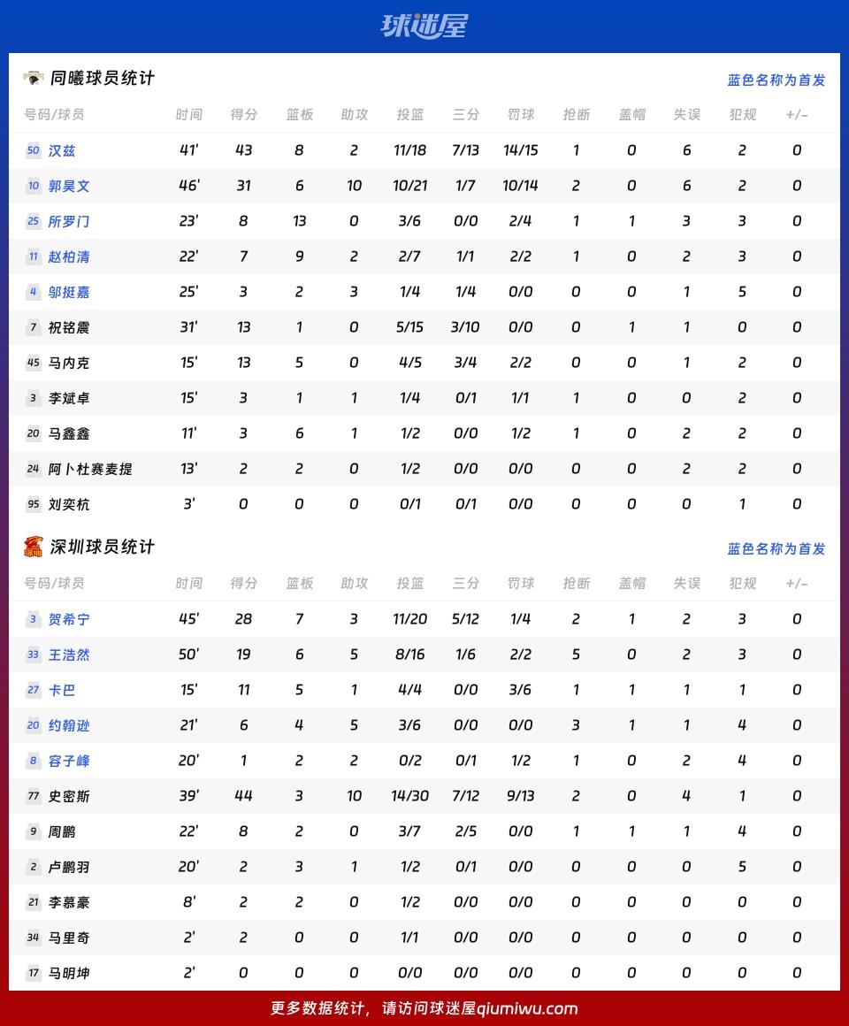 同曦vs深圳球员数据