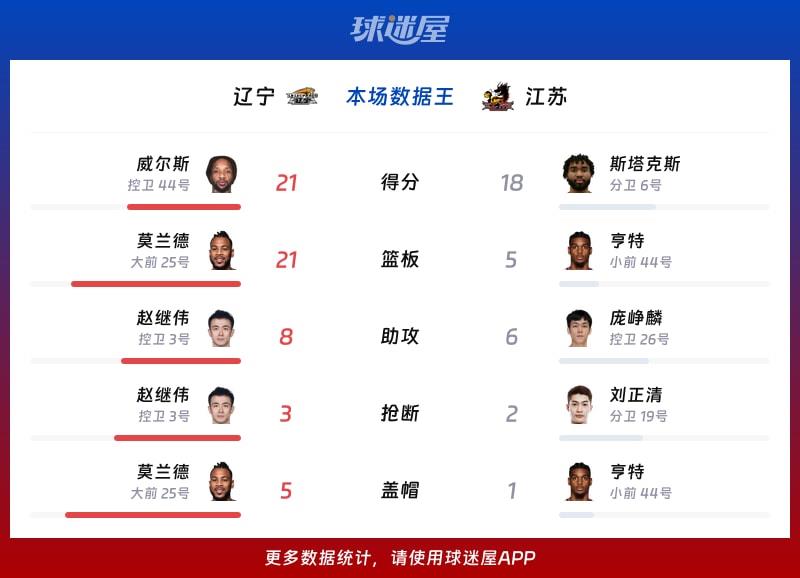 辽宁vs江苏各项最佳
