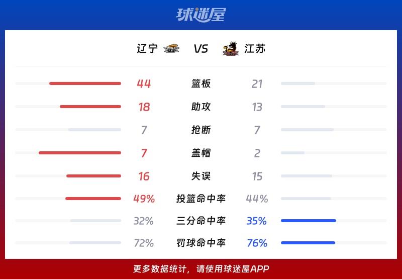 辽宁vs江苏球队数据