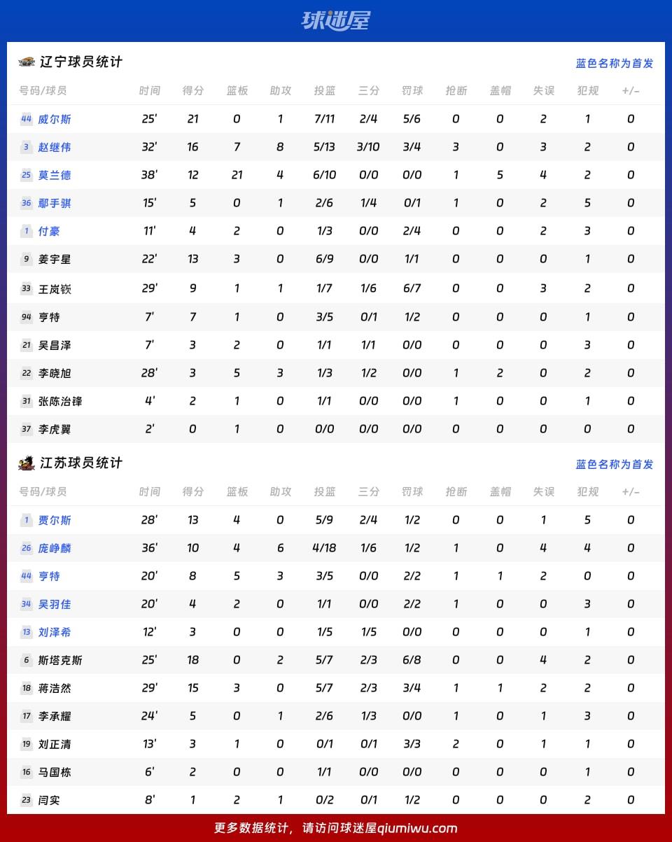 辽宁vs江苏球员数据
