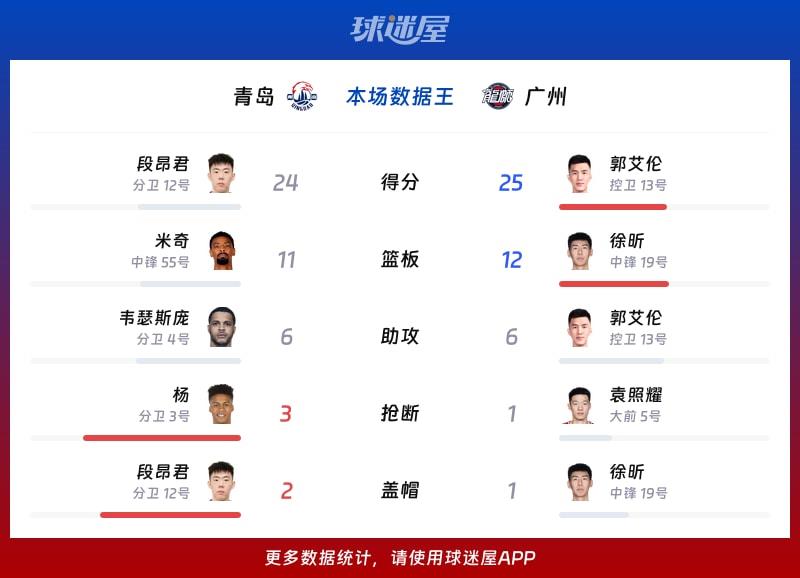 青岛vs广州各项最佳
