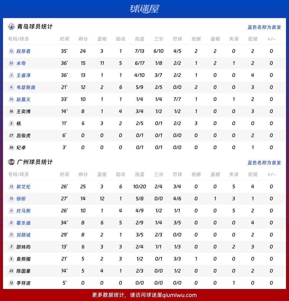 青岛vs广州球员数据