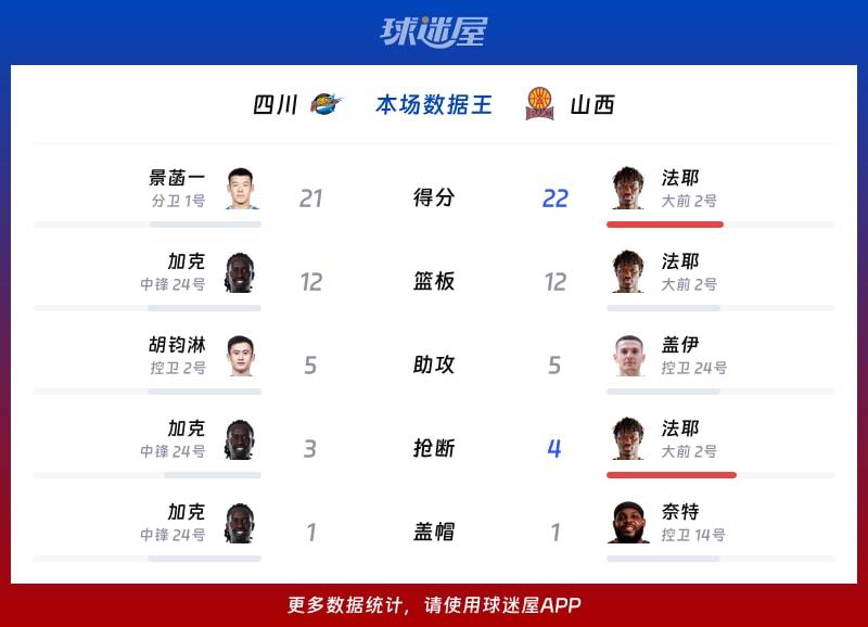 四川vs山西各项最佳