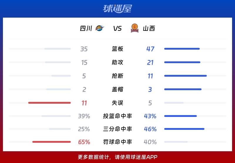 四川vs山西球队数据
