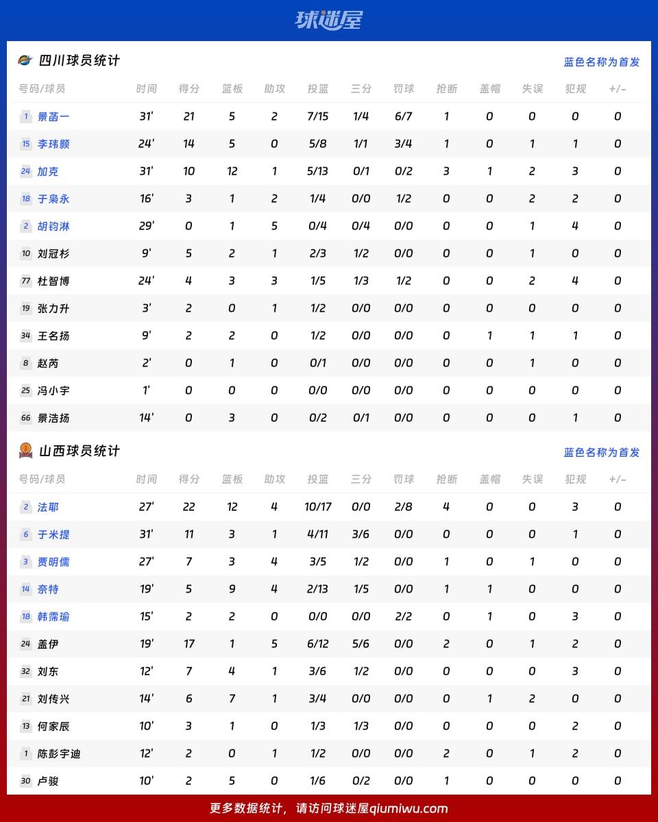 四川vs山西球员数据