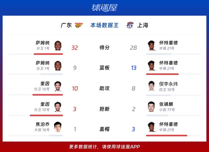 广东vs上海各项最佳