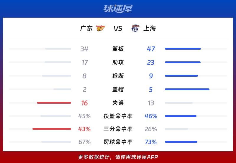 广东vs上海球队数据