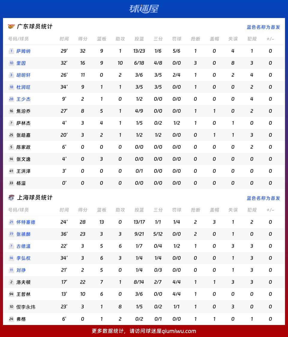 广东vs上海球员数据