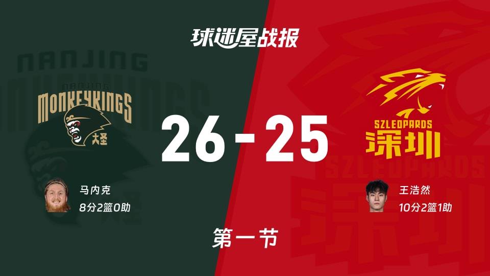 CBA常规赛：同曦第一节领先深圳1分，马内克得到8分，王浩然得到10分
