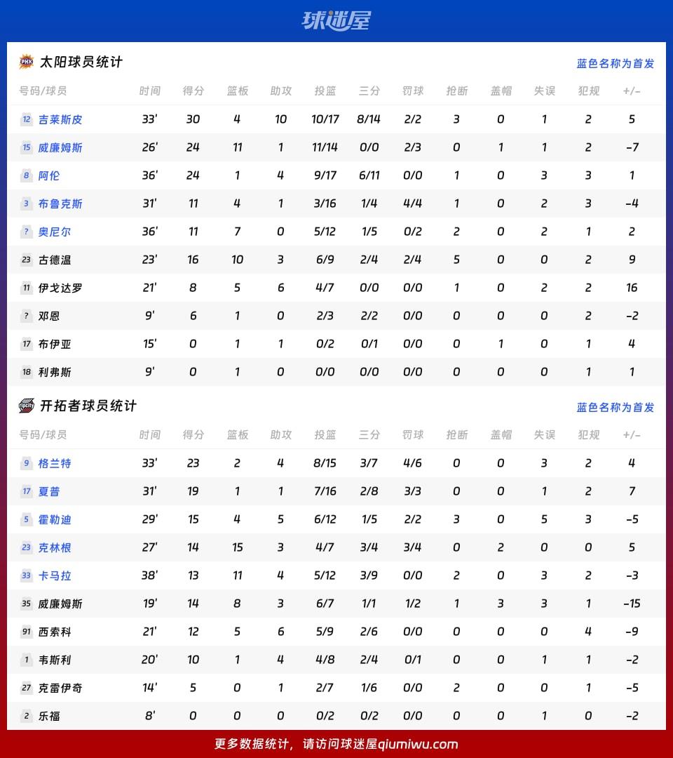 太阳vs开拓者球员数据