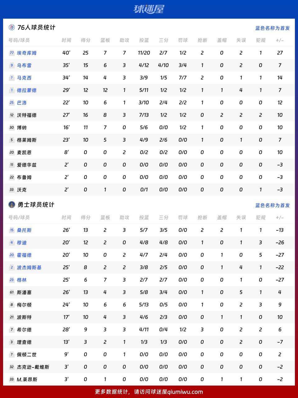 76人vs勇士球员数据