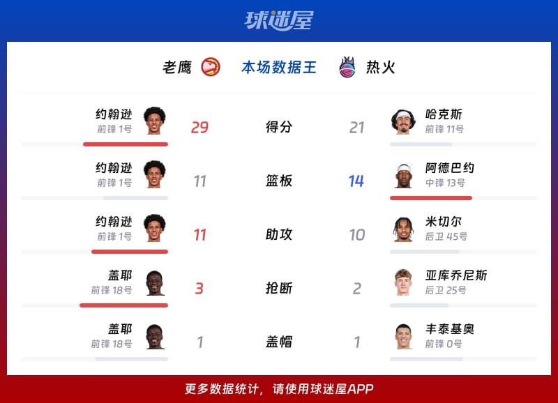 老鹰vs热火各项最佳
