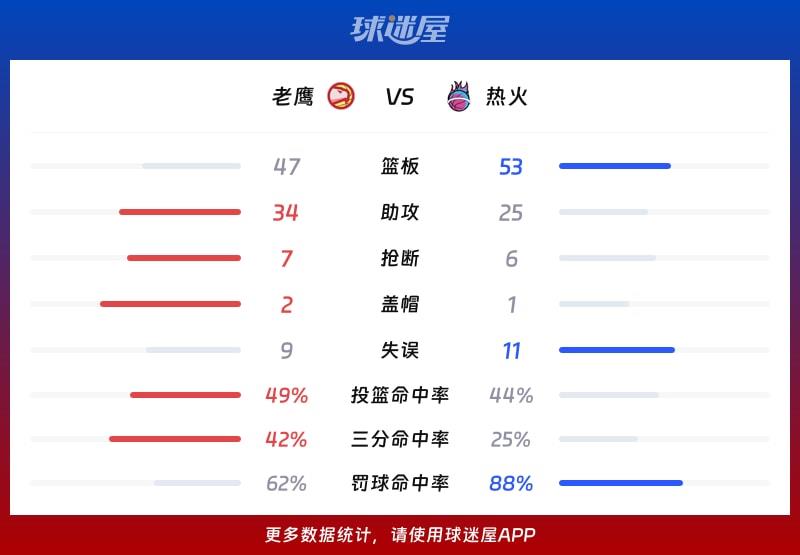 老鹰vs热火球队数据