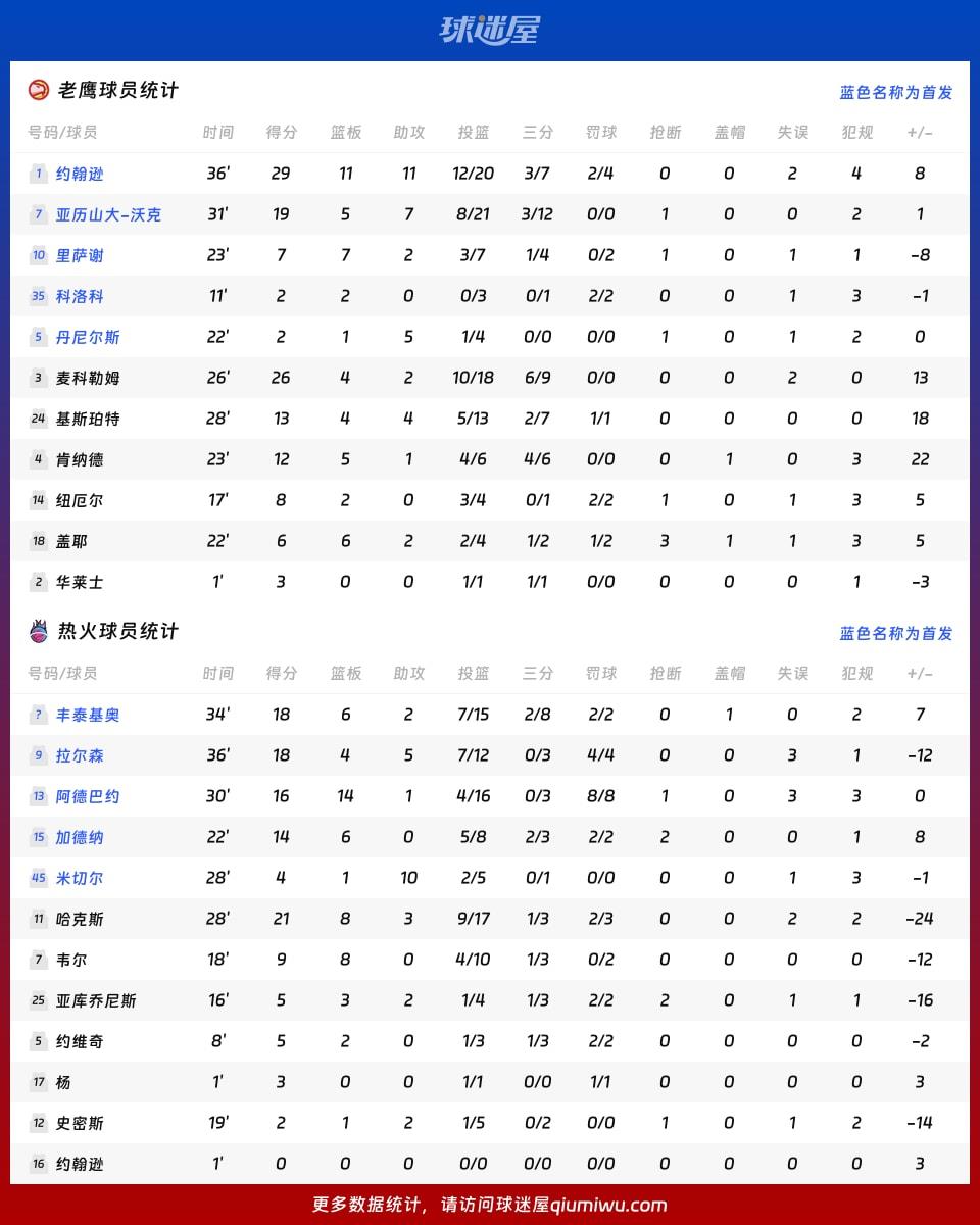 老鹰vs热火球员数据