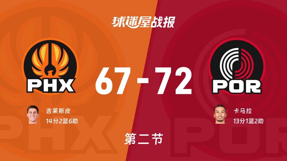 太阳vs开拓者：次节结束，太阳67-72开拓者，吉莱斯皮得到14分