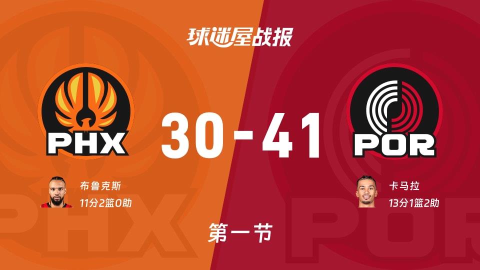 太阳vs开拓者:第一节完,太阳30-41开拓者,卡马拉得到13分