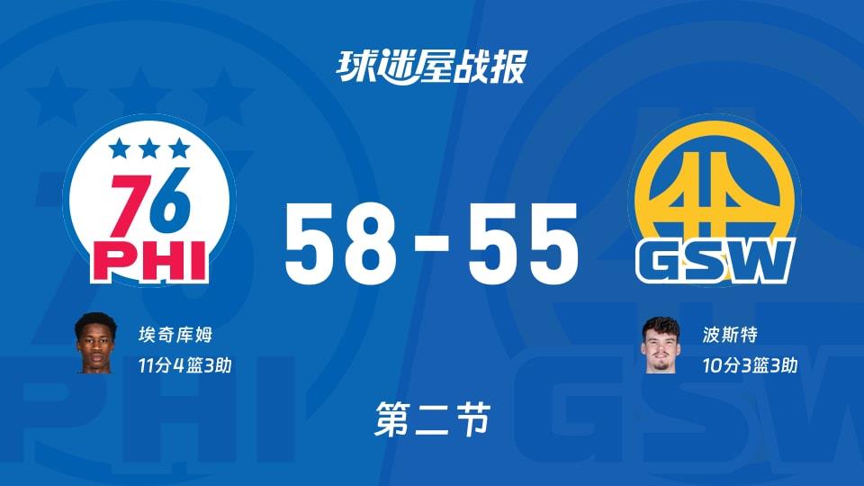 NBA常规赛:半场战罢,76人以58-55领先勇士,埃奇库姆11 4 3