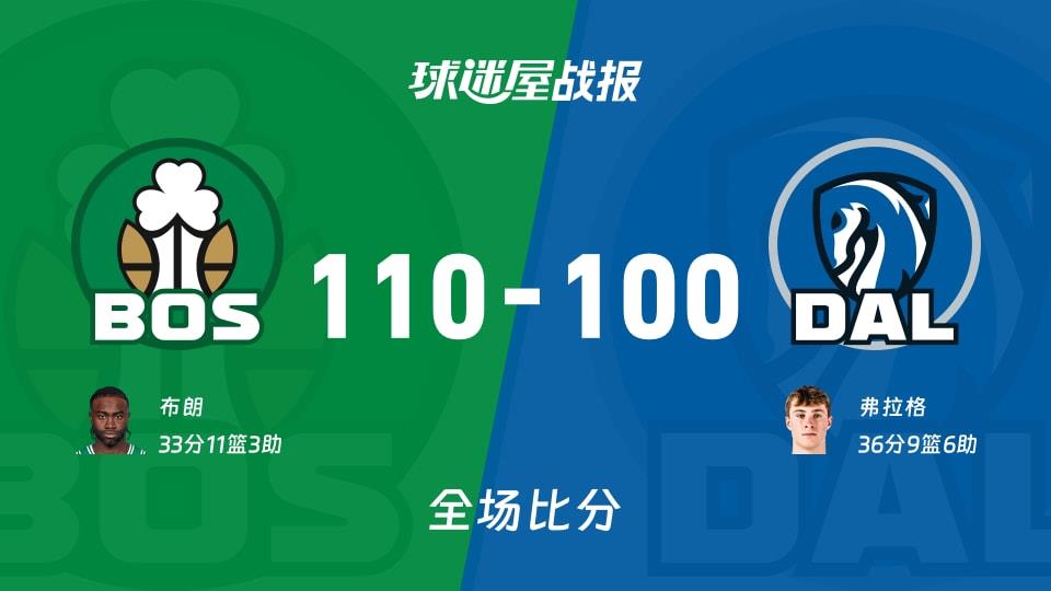 NBA常规赛:凯尔特人以110-100战胜独行侠,布朗33 11 3