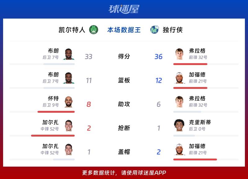 凯尔特人vs独行侠各项最佳