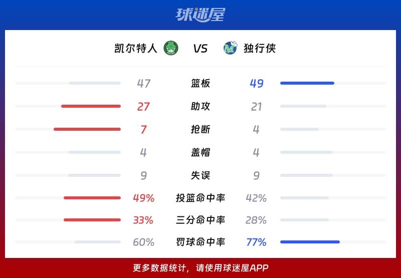 凯尔特人vs独行侠球队数据