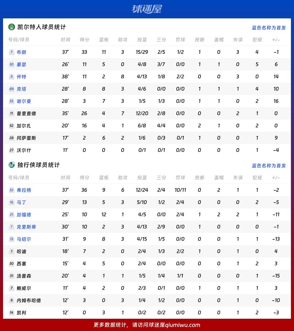 凯尔特人vs独行侠球员数据