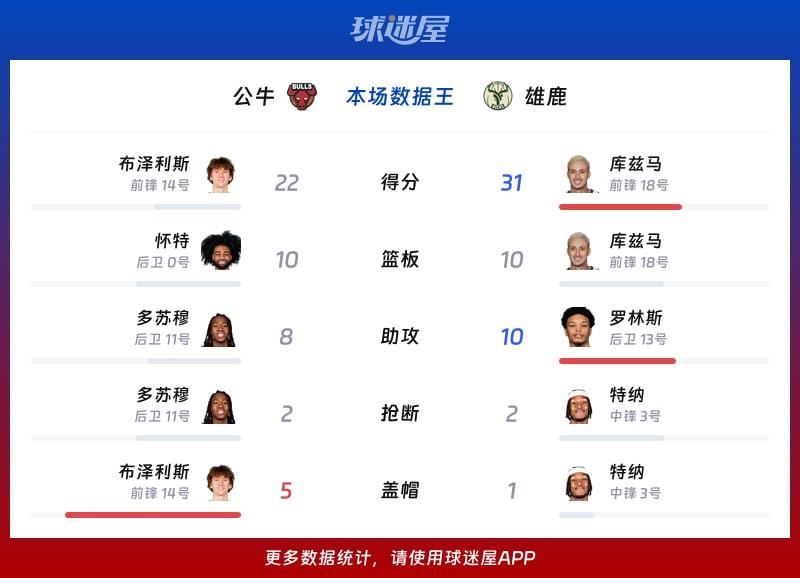 公牛vs雄鹿各项最佳