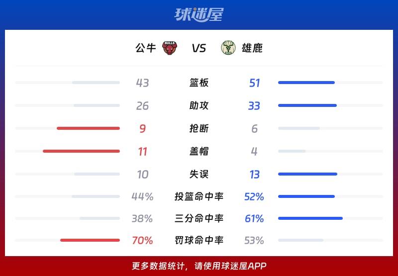 公牛vs雄鹿球队数据