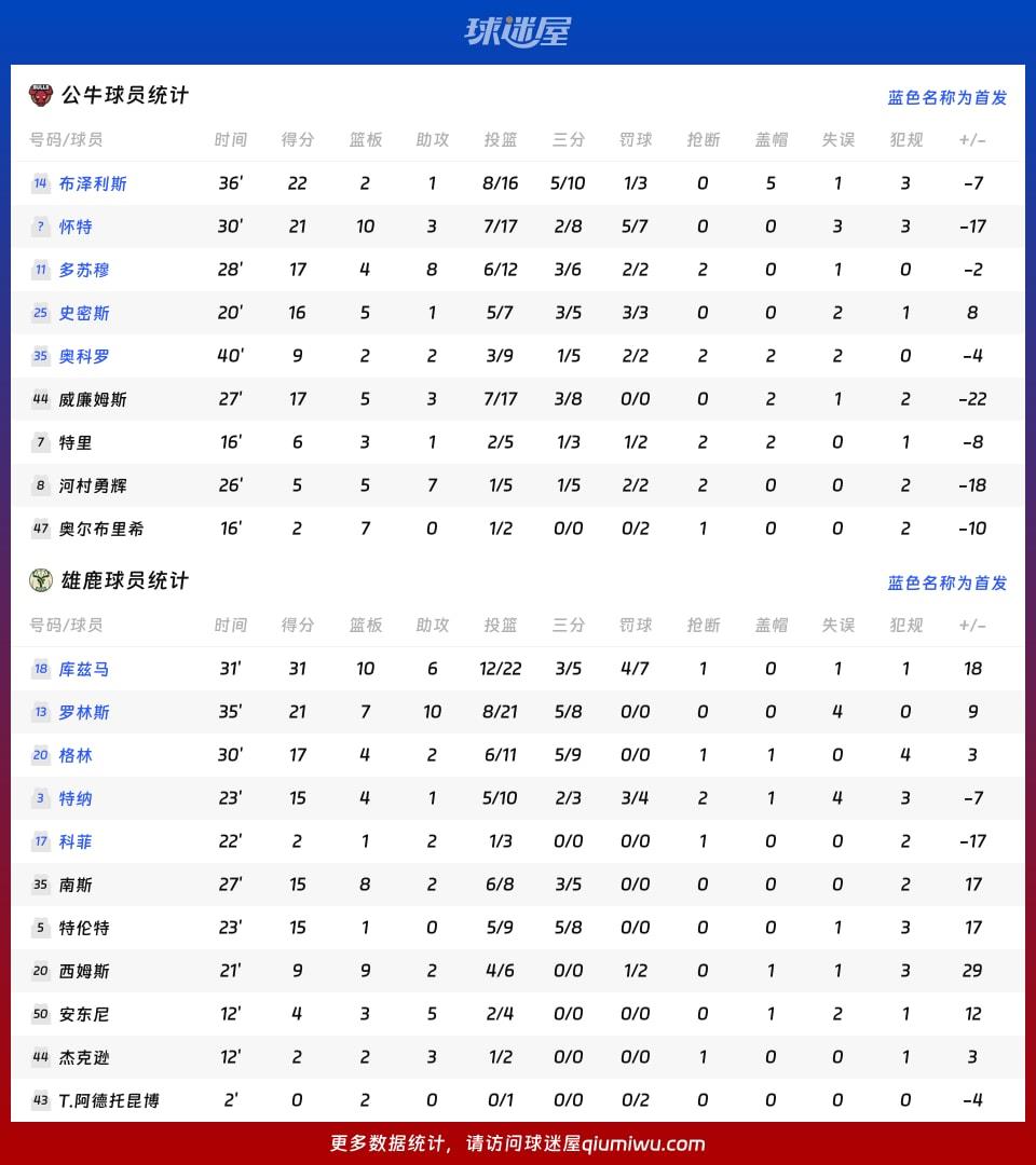 公牛vs雄鹿球员数据