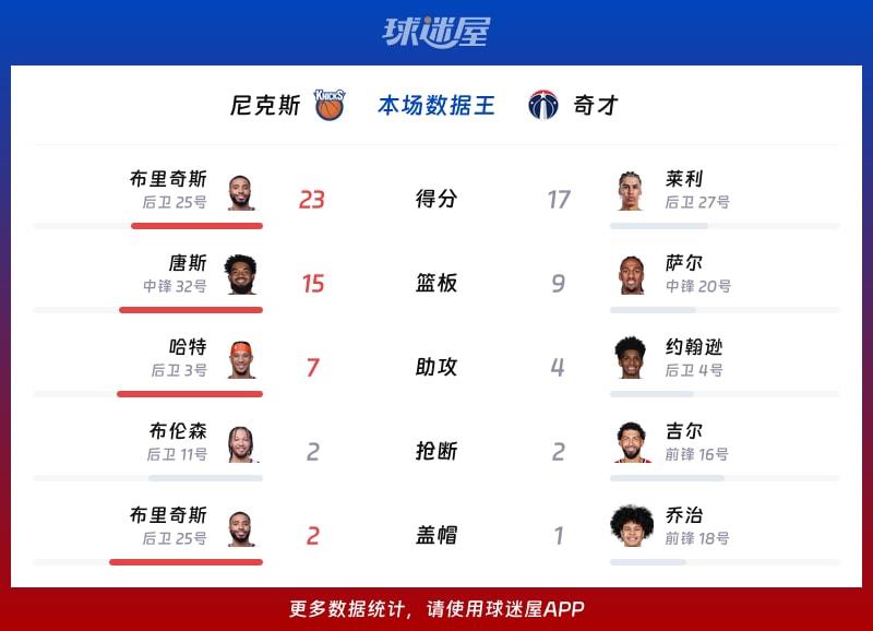 尼克斯vs奇才各项最佳